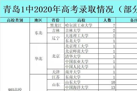 青岛市区高中分布