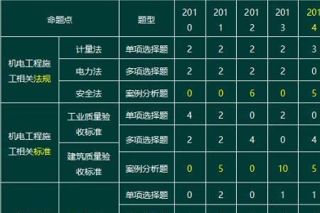 一建实务模拟需要多少分