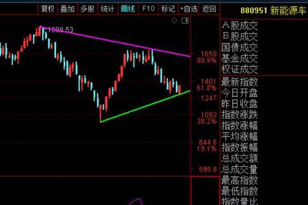 中级别上涨行情是什么意思