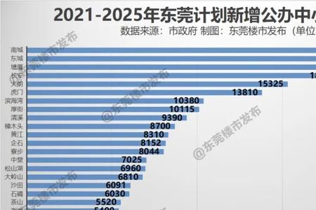 东莞学位补贴一年几次