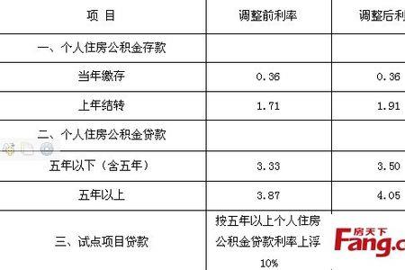 重庆公积金双边1800算什么水平