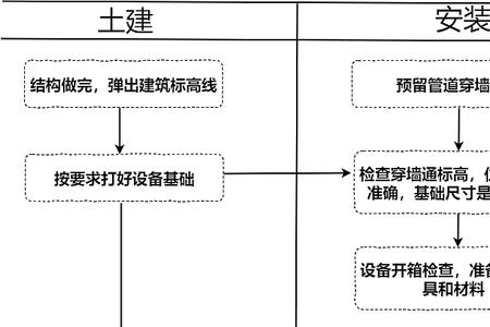 设备安装流程的六个步骤