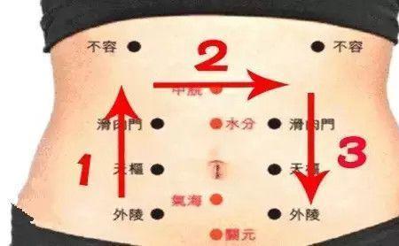 推腹法起源