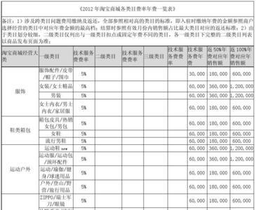 淘宝类目白酒保证金多少