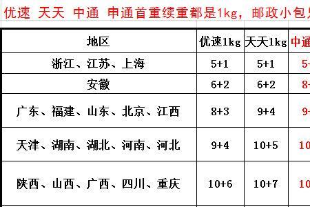 天津到重庆顺丰快递要几天