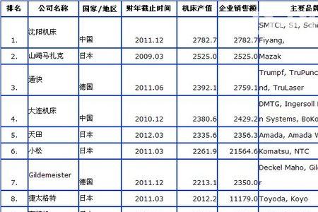 中国机床整体实力排名