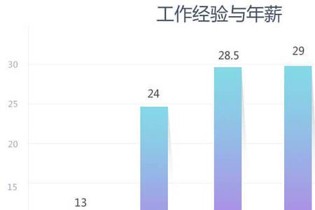 云计算最吃香的职位有哪些