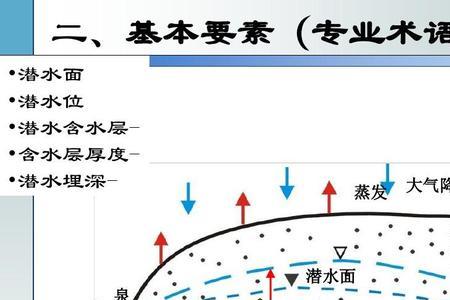 潜水层和地下水层划分
