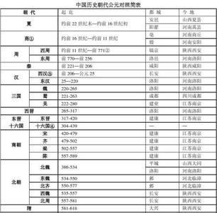 中国最早是哪个朝代