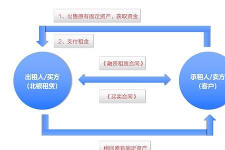 融资租赁账务处理流程