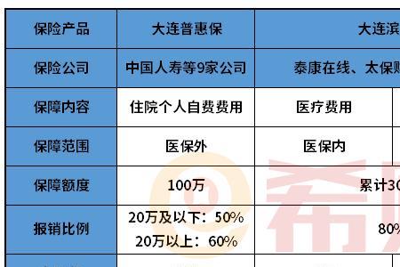 大连工惠保2023年还办理吗