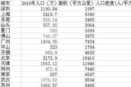 全国人口流入城市排名