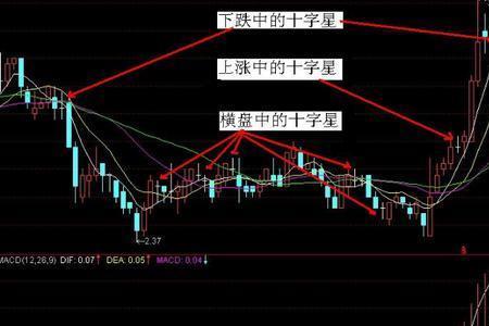 股票中的绿十字线是什么意思