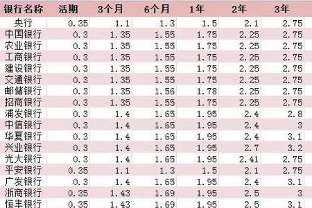 银行整存整取的年限有几种