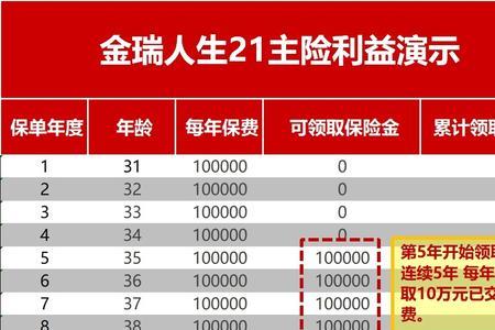 平安金瑞人生追加保费有限额吗