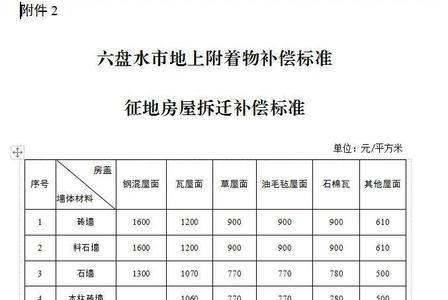 2022年石家庄最新征地补偿标准