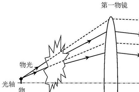 光学亚斯是测量什么的