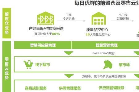 邮乐优鲜什么模式