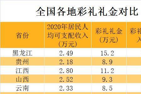 广西荔浦结婚多少彩礼