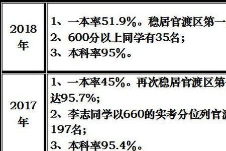 昆明第一中学学费