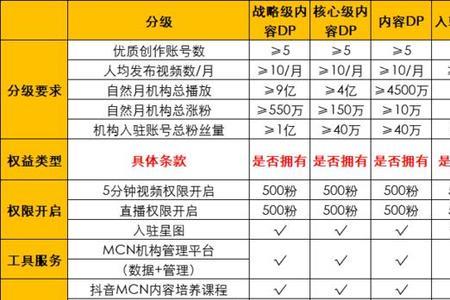 三只羊mcn授权流程