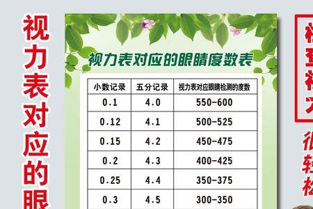视力表最低度数多少