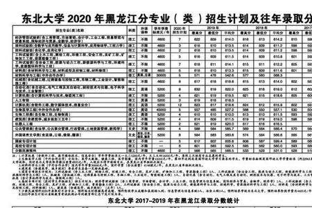 东北大学往年录取分数线
