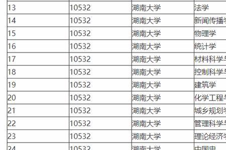 湖南大学十个最好专业