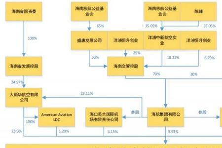 长安集团股权结构