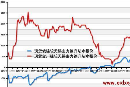 升水和贴水哪个成本高