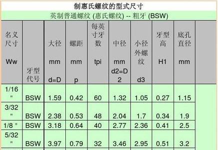58英制螺纹牙距多少