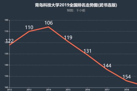 青岛科技大学要上几年