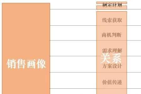 如何做一个包装公司的业务员