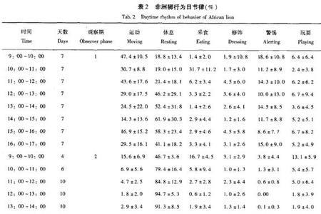 狮子会季节性迁徙吗