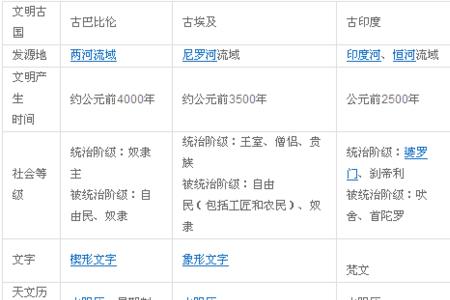 四大文明古国是哪四国