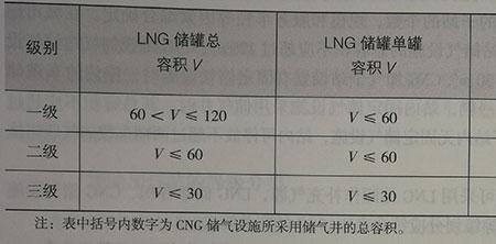 加油站消防等级划分