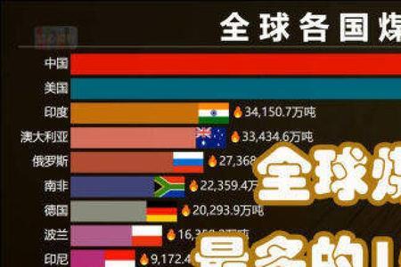 世界燃煤最多的国家