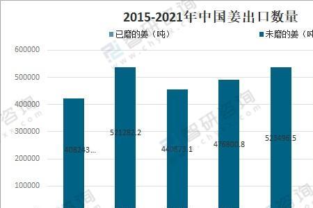 国内哪个省份市镇产生姜最多