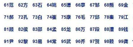 重庆100姓氏排名