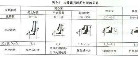 水轮泵转速