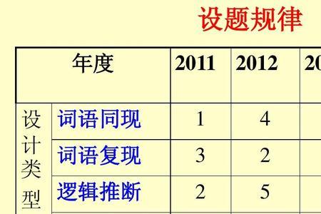 英语同现和复现区别