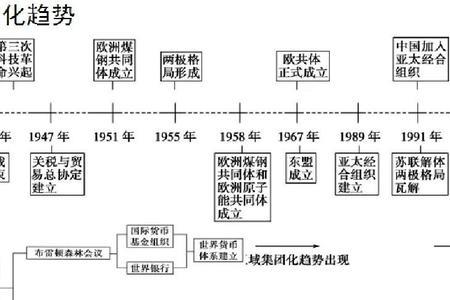 历史时间记忆口诀或记忆法