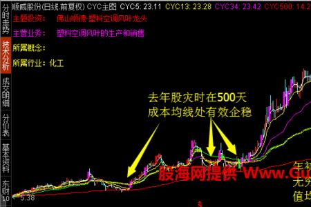 通达信无穷成本均线怎么设置