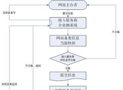 规划局报备流程