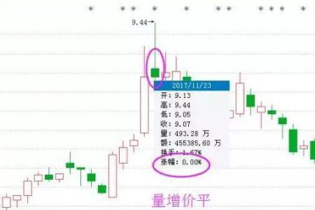 增价什么意思