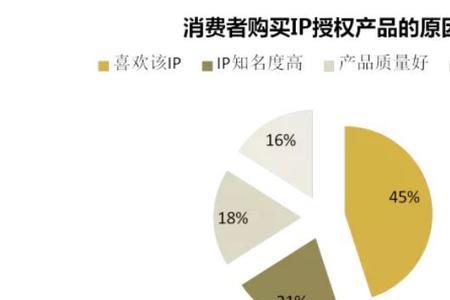 ip授权费标准