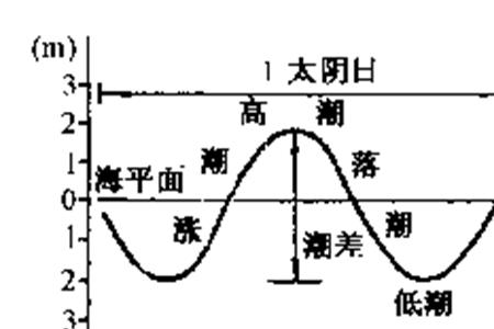 浪大是因为风还是潮汐引力