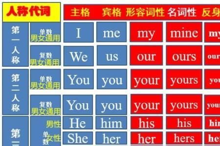 position应该用哪个代词