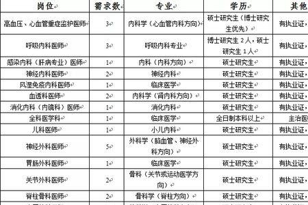 三甲医院招聘医生要求