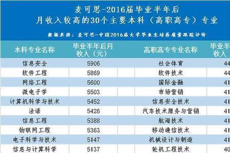 高中毕业月收入应该多少